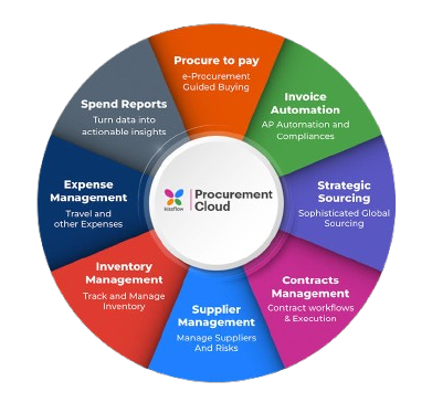 Kissflow Procurement Cloud wheel